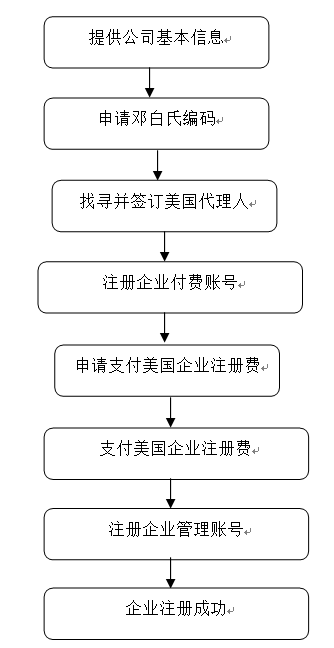 美國FDA企業(yè)注冊服務(wù)