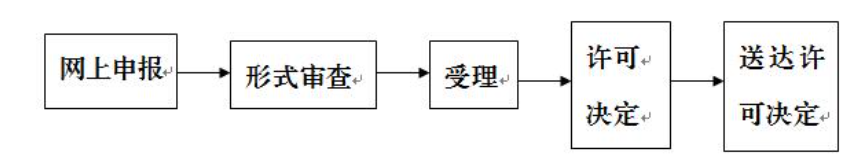 經(jīng)營許可證代辦理服務(wù)