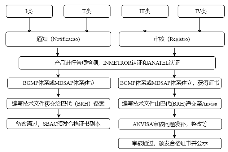 巴西ANVISA注冊代理服務(wù)