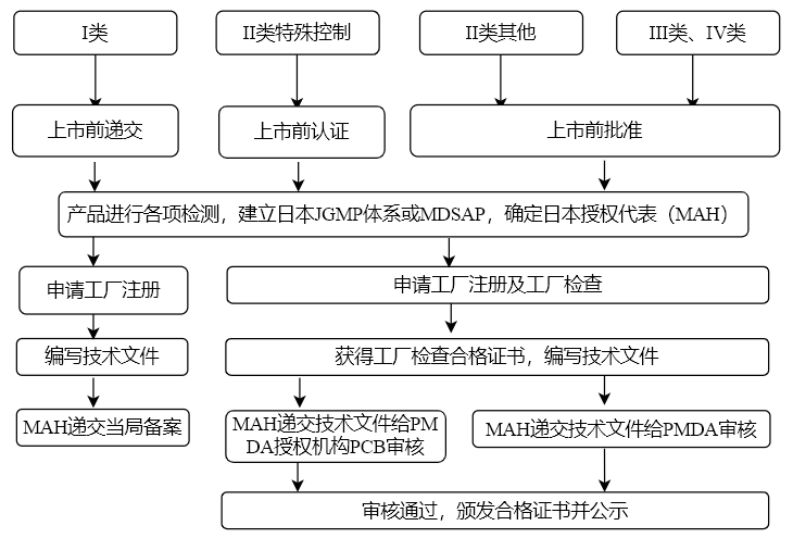 日本PMDA注冊(cè)代理服務(wù)
