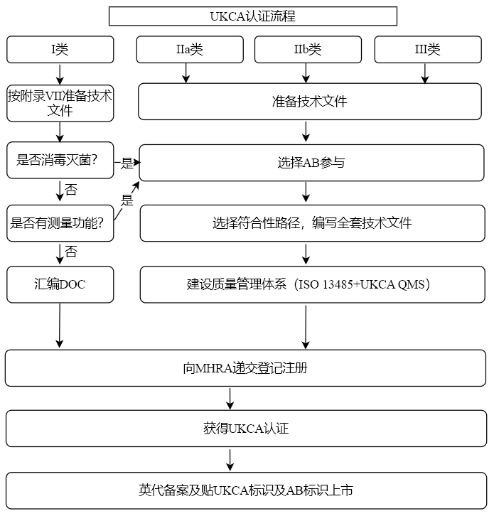 英國UKCA注冊(cè)代理服務(wù)