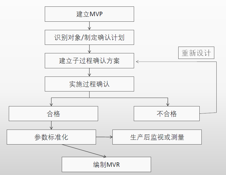 過程確認專題培訓(xùn)